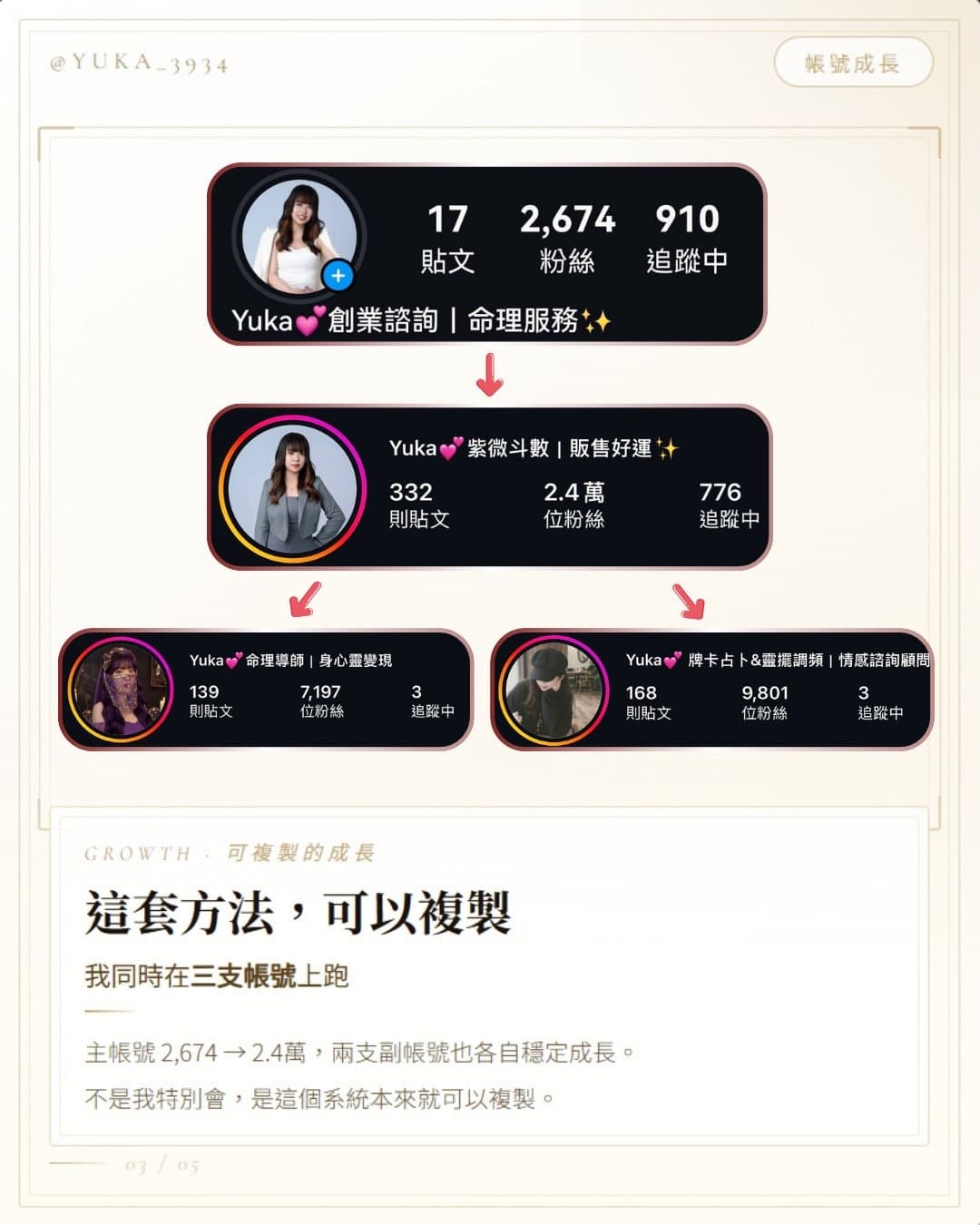 YUKA 帳號成長與可複製系統成果